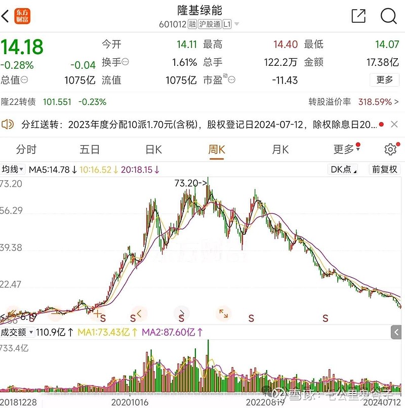 套牢50万散户,从73元跌至14元隆基绿能是否值得投资? 隆基绿能 的股价从曾经的巅峰73元跌至如今的14元,跌幅超过80%。与此同时,其股东 ...