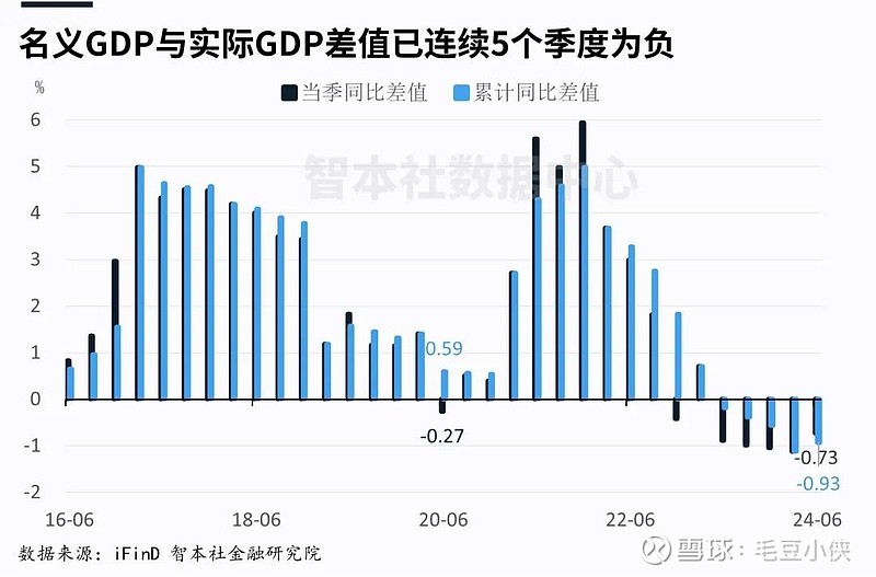 【宏观】二季度实际的GDP同比