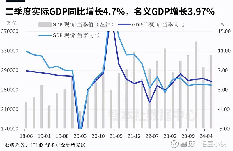 【宏观】二季度实际的GDP同比
