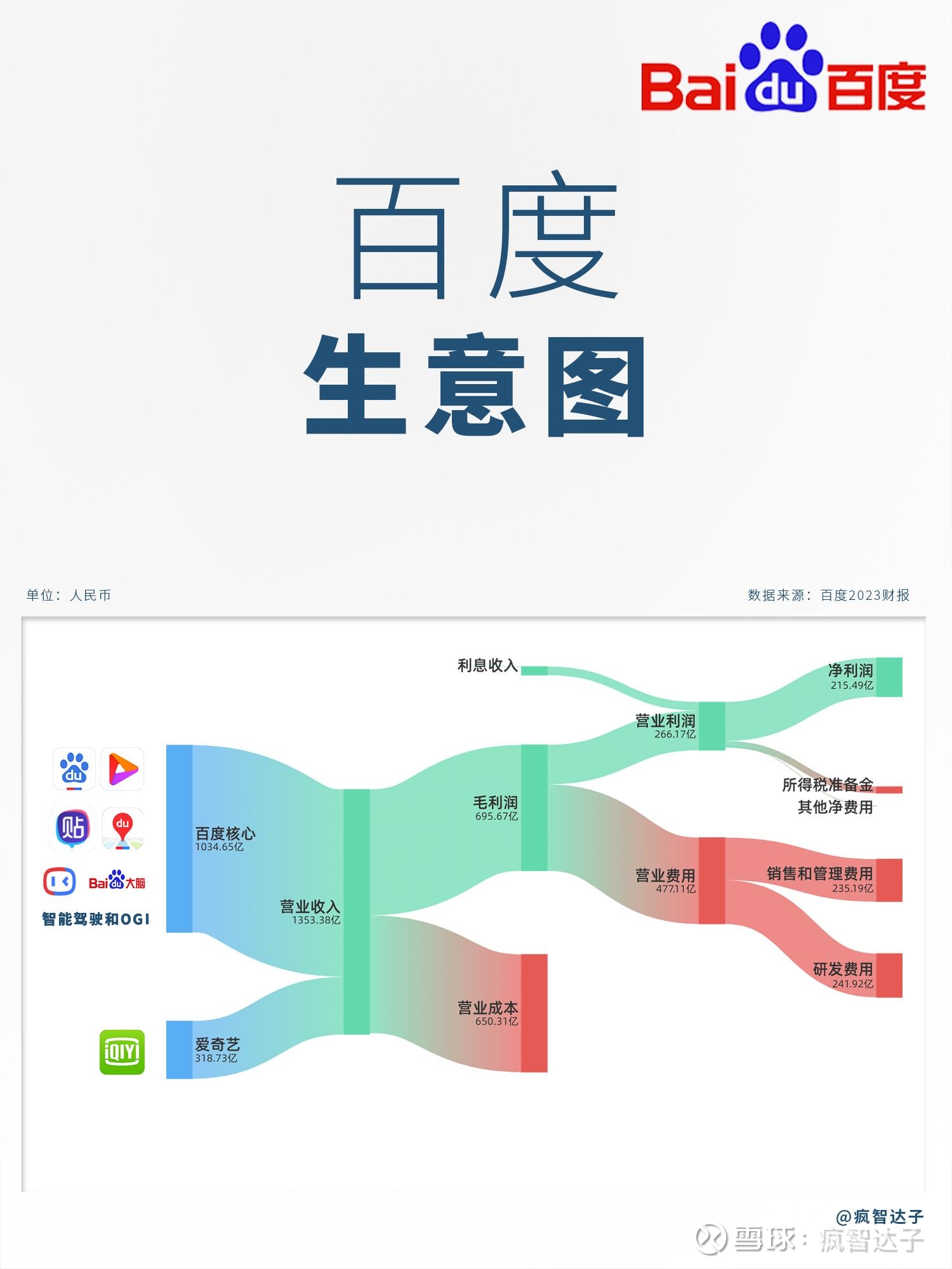 百度如何赚钱萝卜快跑将无人驾驶成为现实，并且背后的百度公司预计在2025年在武汉实现全面盈利。 百度还是以前的百度吗？让我们通过财...