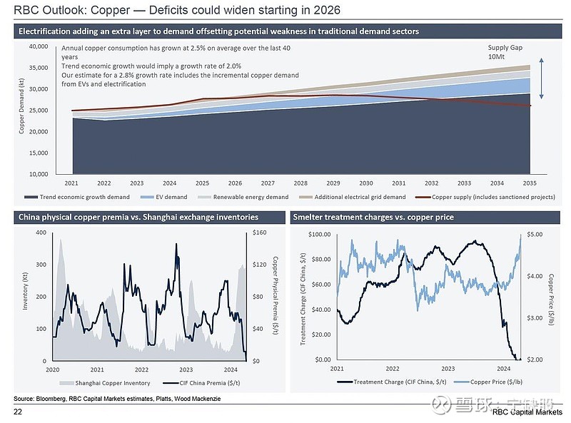 标普预计2040年全球铜需求增长50%,达到每年4200万吨 标普预计2040年全球铜需求增长50%,达到每年4200万吨