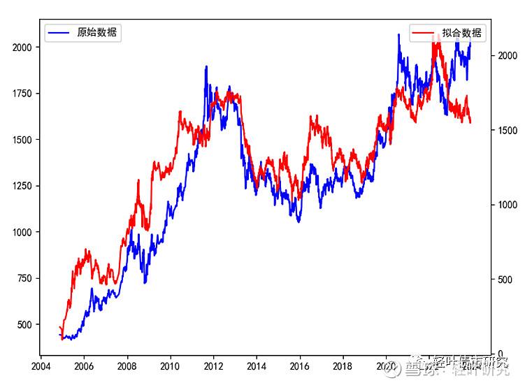 黄金研究笔记 一、黄金的价格决定因素 （一）黄金价格 XAUUSD（伦敦金）和COMEX（纽约金）是市场主流的国际金价。 伦敦金是现货... - 雪球