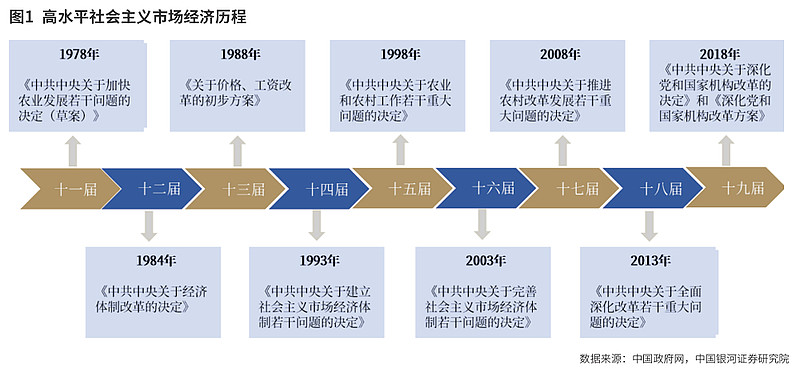 三中全会绘制新蓝图