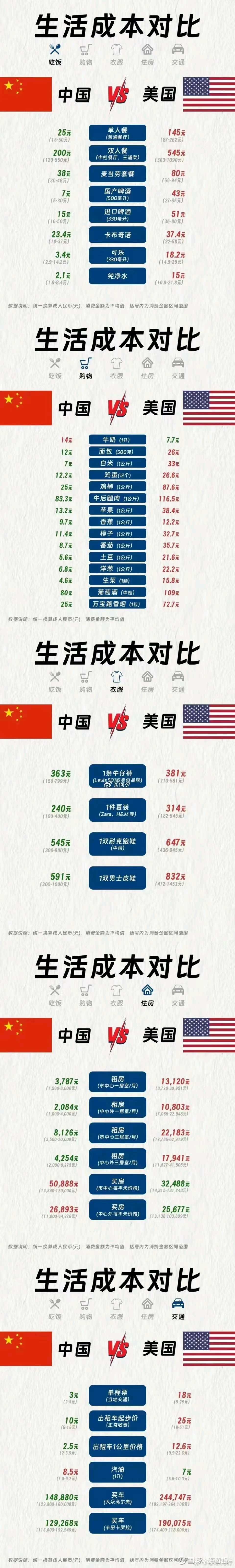 中美生活成本与收入对比从这个价格对比表看，美元的购买力大约是人民币的2-3倍，也就是说汇率大约一美元兑2-3元的人民币是合适的。 从美国当前各...