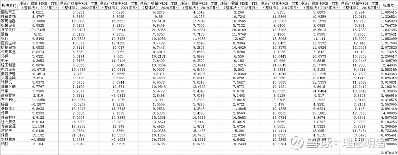 PB-ROE策略初认识与四点启示 核心结论： 1.估值的影响因素众多，盈利能力可能只是影响估值的重要因素之一； 2.重视PB与ROE的匹配程度 ...