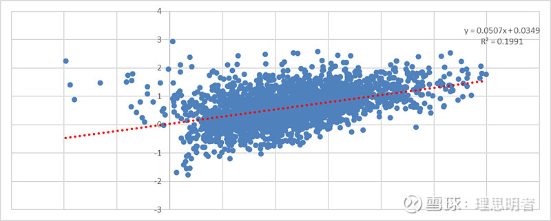 PB-ROE策略初认识与四点启示 核心结论： 1.估值的影响因素众多，盈利能力可能只是影响估值的重要因素之一； 2.重视PB与ROE的匹配程度 ...