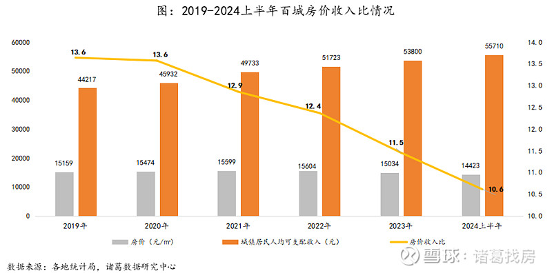 2024上半年百城房价收入比跌破11，一线城市降幅扩大 诸葛数据研究中心通过对100个重点城市近六年的房价收入比进行计算和动态对比分析，对各 ...