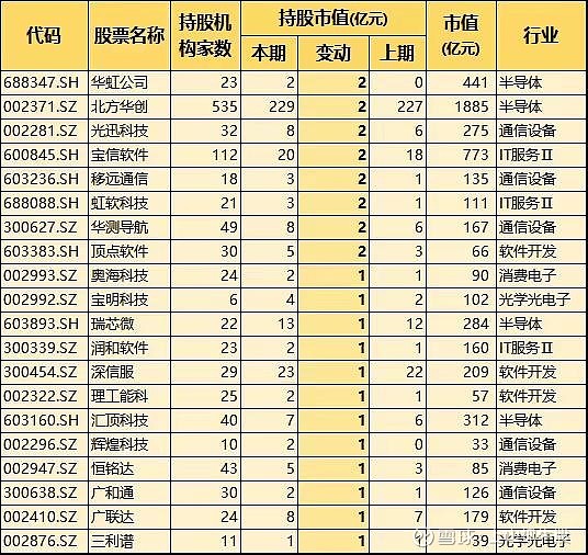 主力抄底的科技股名单中央汇金和证金重仓,都是机构扎堆的方向