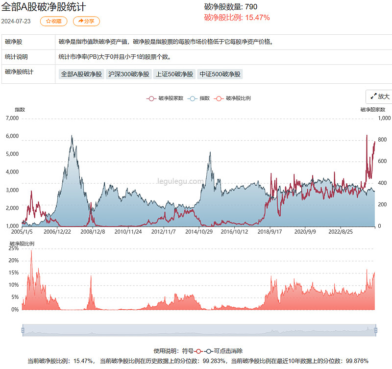二次回调总是很难受的，但这里就是市场底部 一图胜千言。请注意开红色线高于绿色线，都是什么时候，基本都是底部区域。而这一次的红绿线的张口是最大的 ...