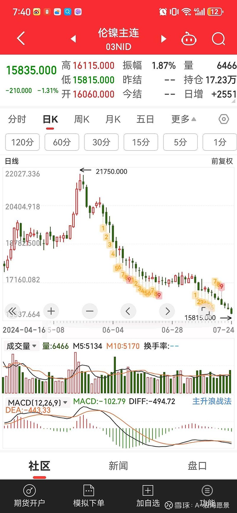 近二十年美国降息加息周期:第一轮降息周期2001年1月开启降息，2003年6月结束降息，利率从6.5%→1%第二轮降息周...