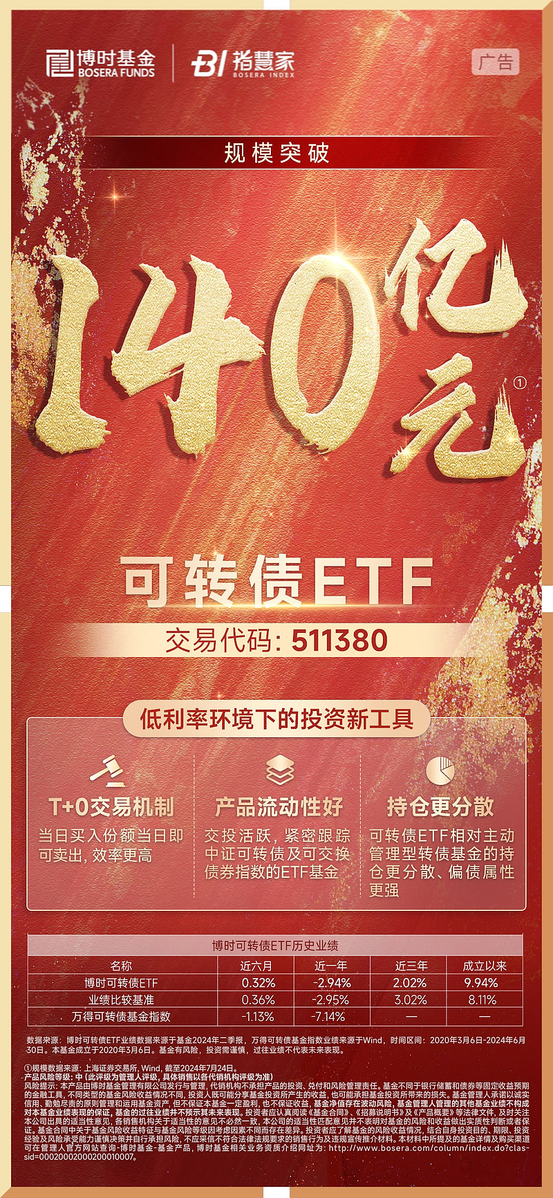 规模突破140亿元11566 首只创新设立的跟踪可转债相关指数的 etf