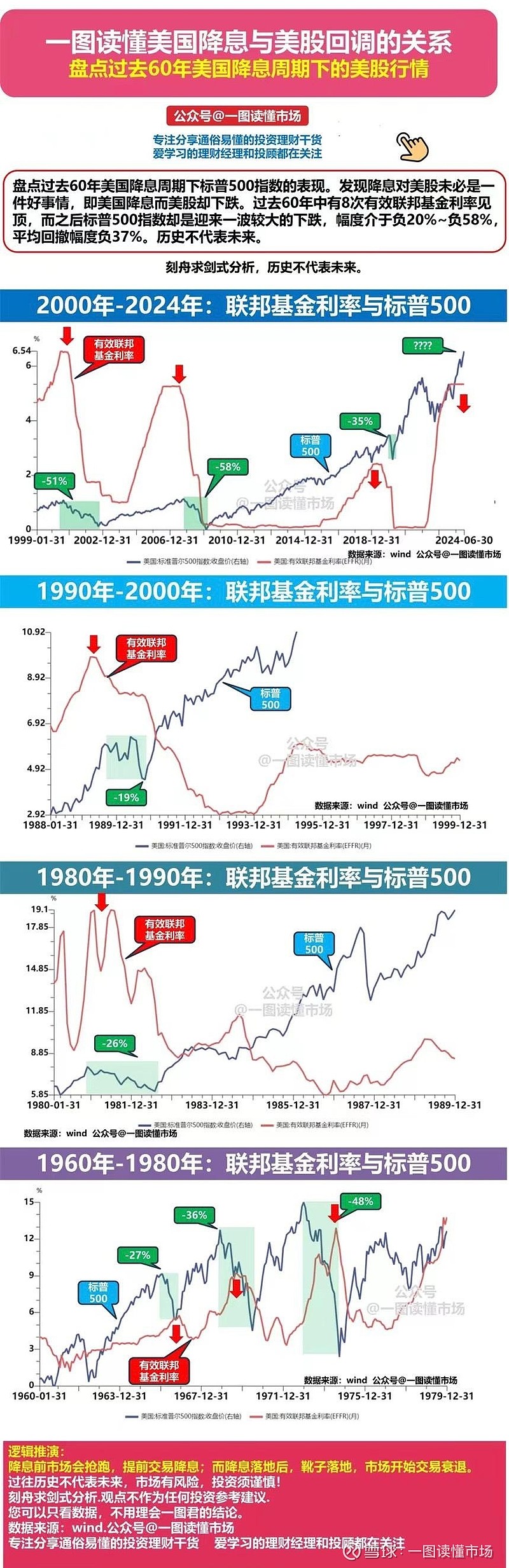 一图读懂美国降息与美股回调的关系》盘点过去60年美国降息周期下标普500指数表现。发现降息对美股未必是一件好事情，即美...