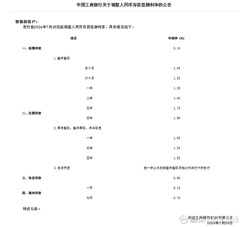 六大行集体官宣 今起下调存款挂牌利率 六大行官宣调整存款利率。 7月25日，工、农、中、建、交、邮六家国有大行集体宣布自今日起调整人民币存款 ...
