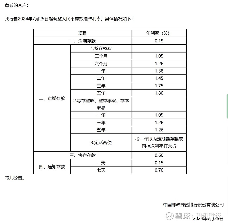 六大行集体官宣 今起下调存款挂牌利率 六大行官宣调整存款利率。 7月25日，工、农、中、建、交、邮六家国有大行集体宣布自今日起调整人民币存款 ...