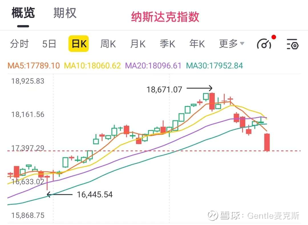 纳指大跌，美股市场还值得投么？ 文： 麦克斯最近，美股市场再次成为全球焦点。短短几个交易日内， 标普500指数、 纳斯达克综合指数