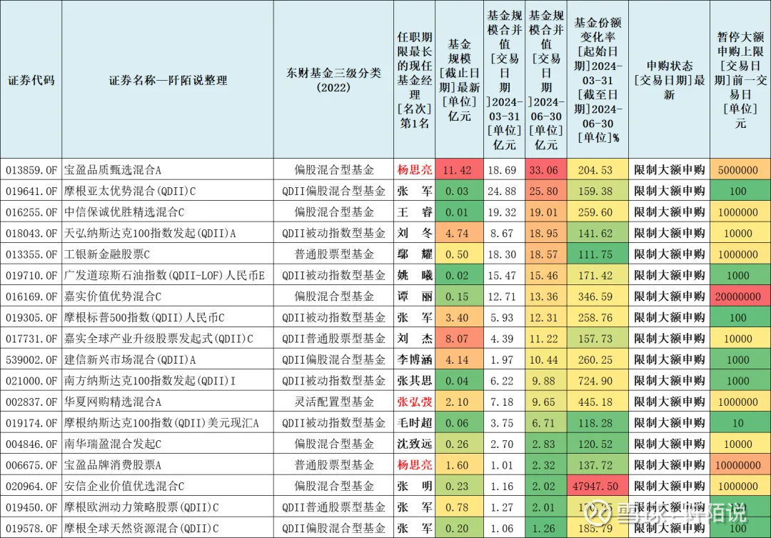 二季度份额翻倍，目前限制大额申购，买不买？  如果要求2024年一季度规模合并值大于1亿元，2024Q2股票占比大于60%，截至2季度末，基金份额变化率大于100%的...