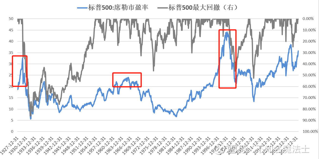 参考历史，高位买入美股会面临多大回撤？ 美国过去200年来股市长牛，实现了8%以上的年化收益，复合收益率在主流的股票市场中名列前茅。但即使是回报如此高的 市场，如...