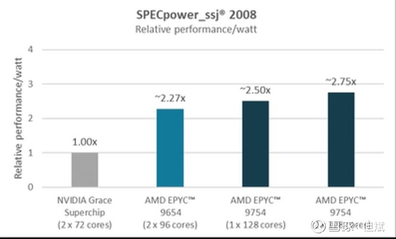 AMD 向 Arm 芯片开炮，