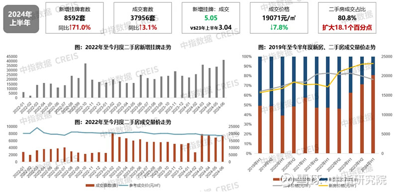 2024年上半年合肥房地产市场形势报告 2024年上半年合肥宅地、新房供需均创近年来新低，二手房成交量大幅领先新房，整体 房地产 市场形势发生 ...