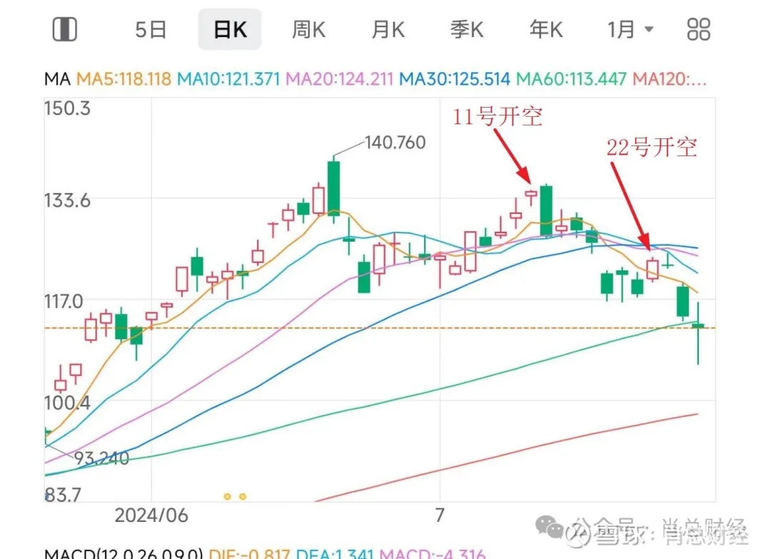 最近连续做空英伟达的逻辑，还能继续空么？ 我在11号和22号这两天分别开了两笔英伟达的空单，采用的是buy  put近日轻虚值策略，涨成深实值后都平仓了。 当时...