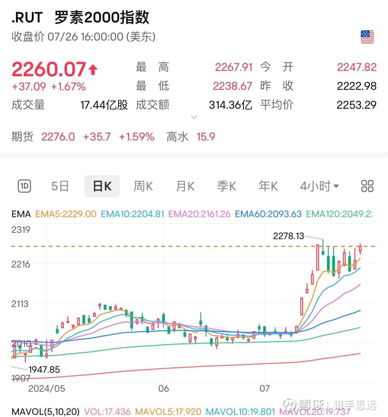 市场整体降息预期的风向标罗素2000是这两周美股回调中最先收复失地的，罗素2000走强主要是降息预期推动，从这个角度来看降息预期应该还在发挥作用...