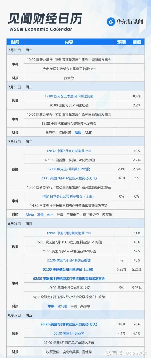 一周重磅日程：美日英“央行超级周”、美国7月非农，美股科技“四巨头”财报7月29日-8月2日当周重磅财经事件一览，以下均为北京时间：  当周看点：美日英三大央行利率决议，美国7月非农，中国7月P...