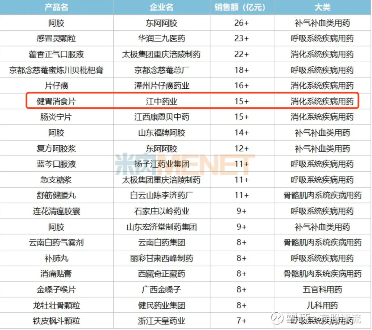 我眼中的江中药业：OTC 的投资价值“肚子胀，不消化，家中常备江中牌健胃消食片”，这句经典的广告词已经家喻户晓，深入人心江中牌健胃消食片连续20年获“中国非...
