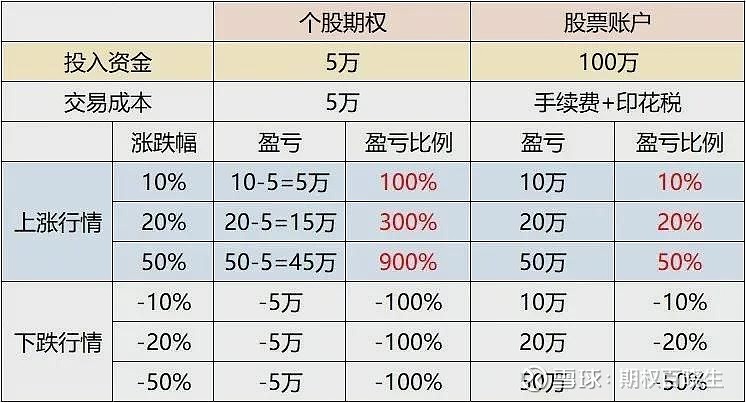 买个股期权几个点才能赚钱