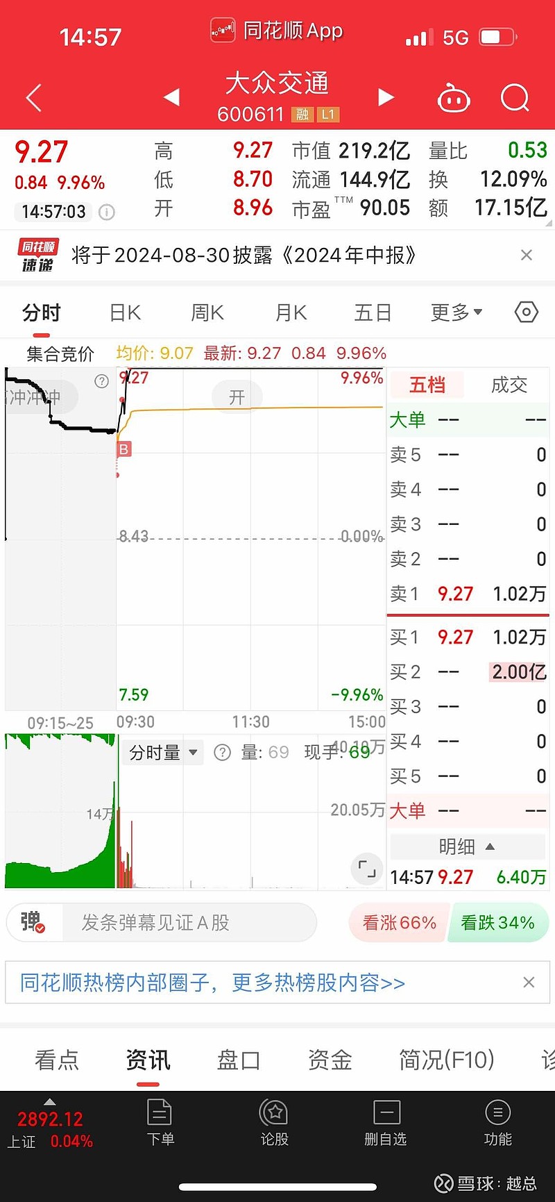 今天加仓$大众交通(sh600611)$周五爆量,周末无利空就是最大的利好