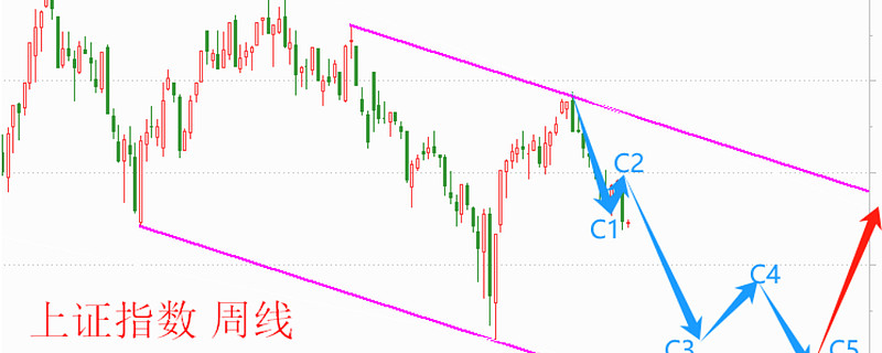 可能比预期更早完成c浪调整