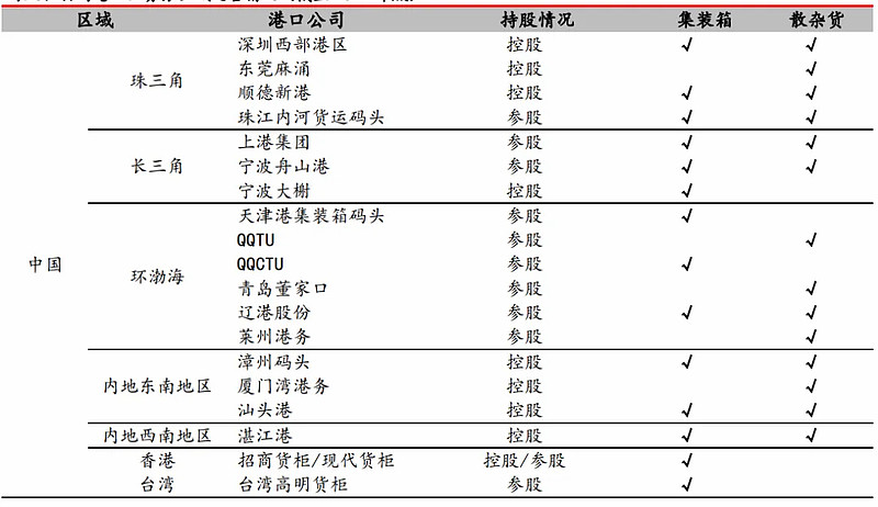 国际集装箱码头(cict)和汉港(hipg),巴西tcp以及多哥洛美集装箱码头(l