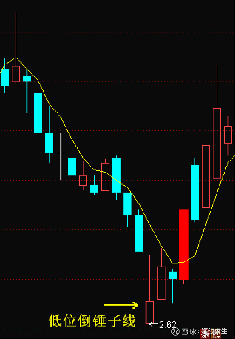 形态2:低位倒锤子线含义:在下降趋势中,股价在低位出现倒 