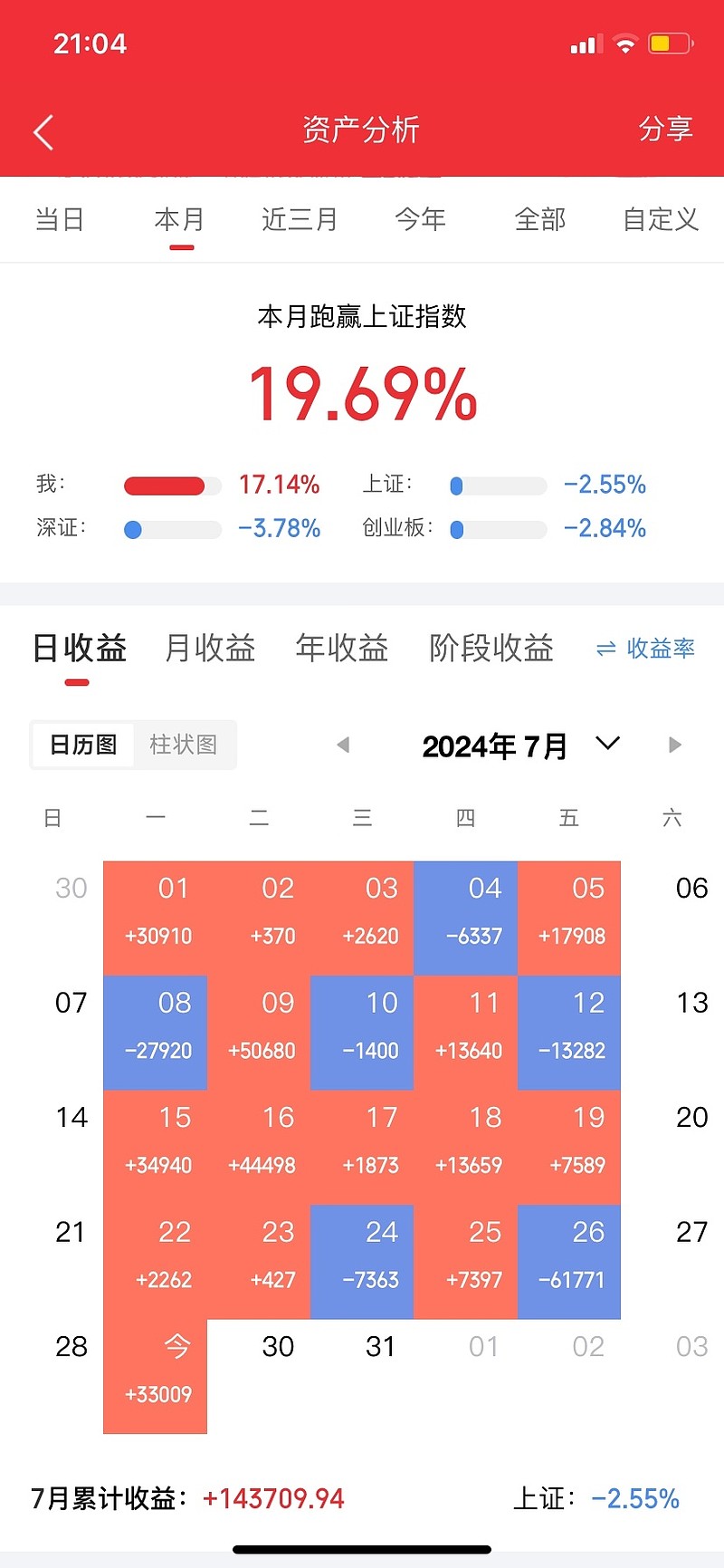 就在今天,a股 上证收益 指数以3198点开盘,今日市场并未迎. - 雪球