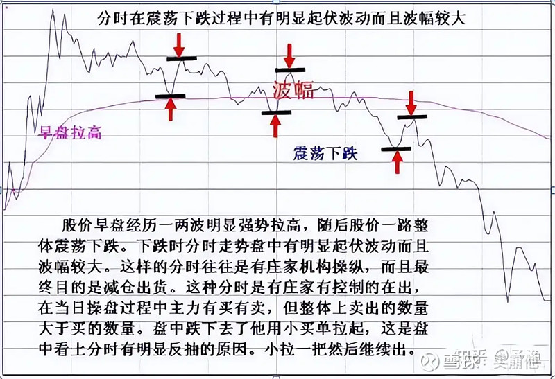 转主力出逃分时图都会出现6种征兆分辨主力洗盘跟出货做到持股不慌