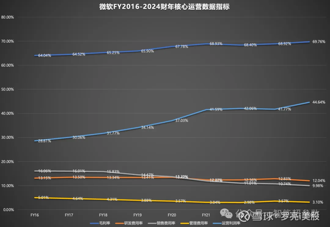 微软财报“稳中有进”，Azure AI优势不再明显北京时间7月31日凌晨， 微软发布截至2024 年6月30日的第四财季业绩，营收647亿美元，同比增长