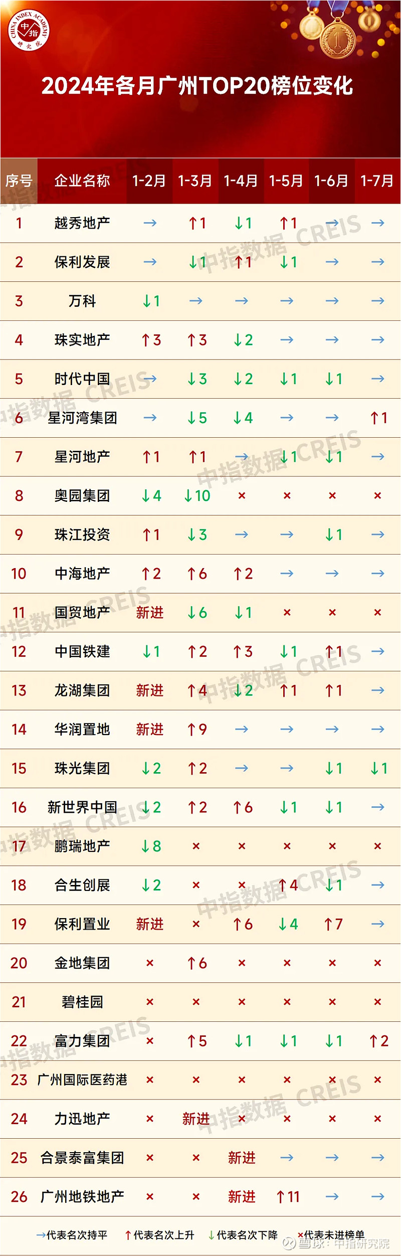 大湾区2024年1-7月广州房地产企业销售业绩排行榜 新政利好效应减弱，市场成交高位回落7月，随着5.28新政利好边际效应逐步减弱，叠加传统 ...