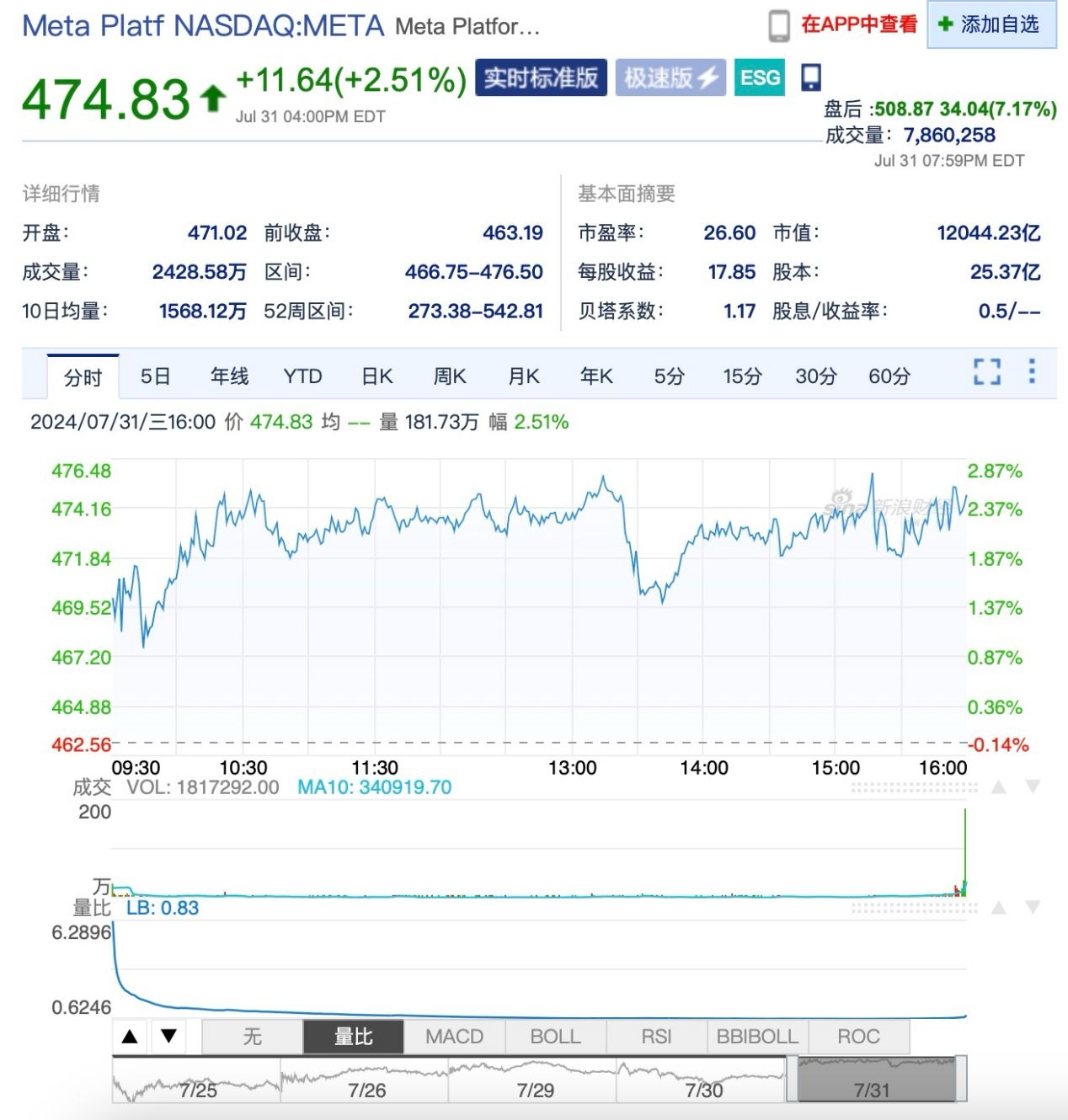 Meta财报亮眼：营收净利激增，股价盘后飙升8月1日消息， Meta 在最新发布的2024财年第二季度财报中，展现出强劲的业绩表现。数据显示，Meta 本季度营收达到...