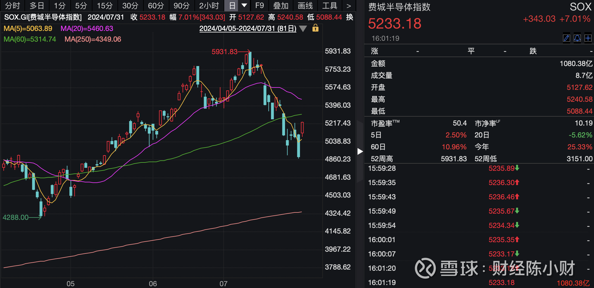 半导体再度拉升！凭什么？还能大涨吗？ 半导体板块今日午后再度拉升， 国证芯片指数涨超1%， 中晶科技、 士兰微、  盛景微等纷纷涨停。为何大涨？还有机会...