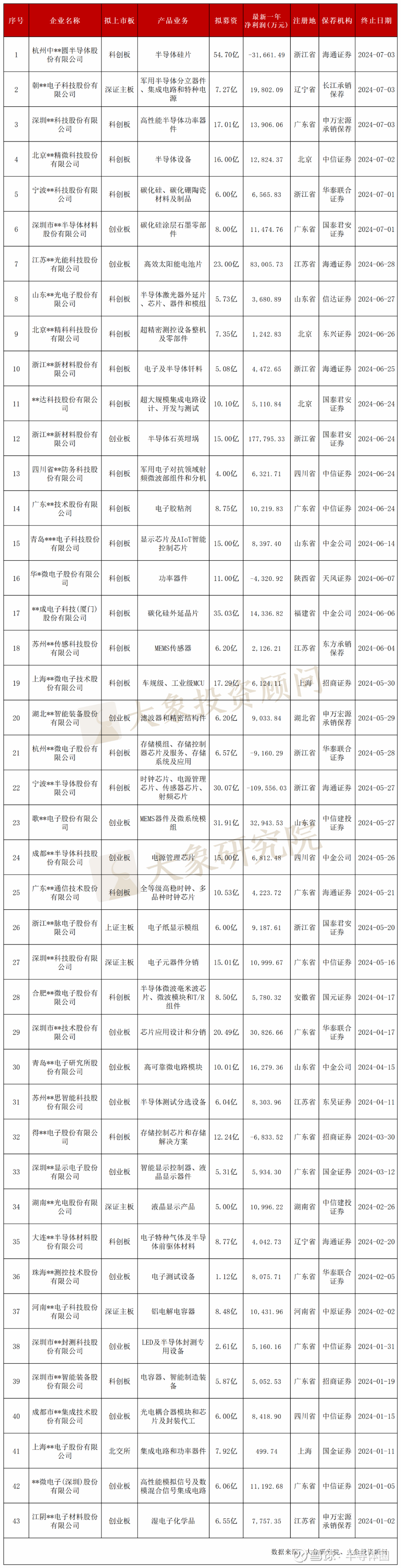 43家半导体企业IPO终止！附名单点击参与：上海！2024赛默飞半导体研讨会！  今年以来，证监会集中发布了有关“提高上市公司质量”、“加强上市公司监管”...