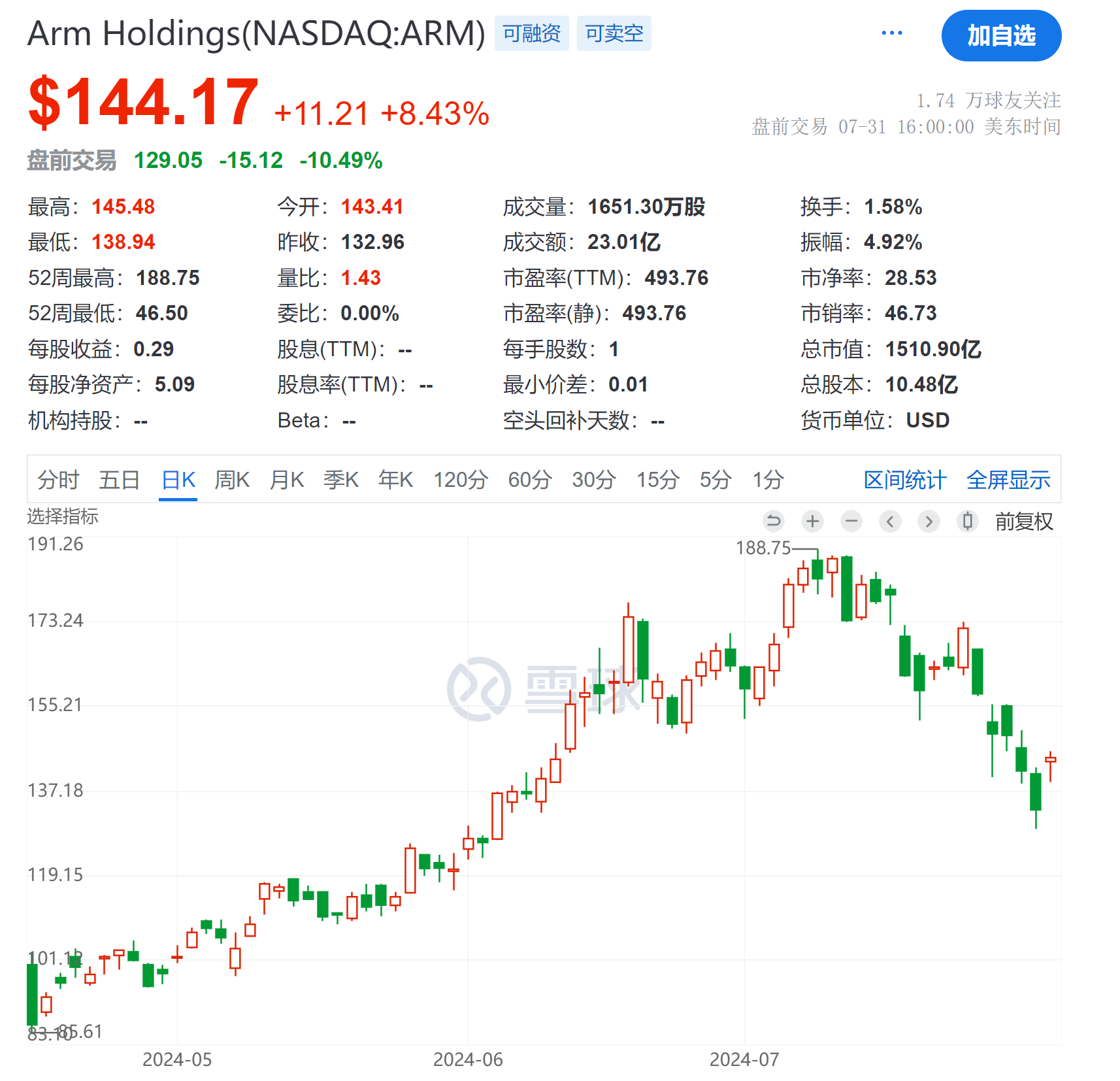 ARM是当下美股的几大泡沫之一看看这个ARM ，这么弱的盈利能力，竟然还能1年涨3倍，昨晚还能疯涨9%，真的觉得当下的美股实在是涨得太疯了。当下A...