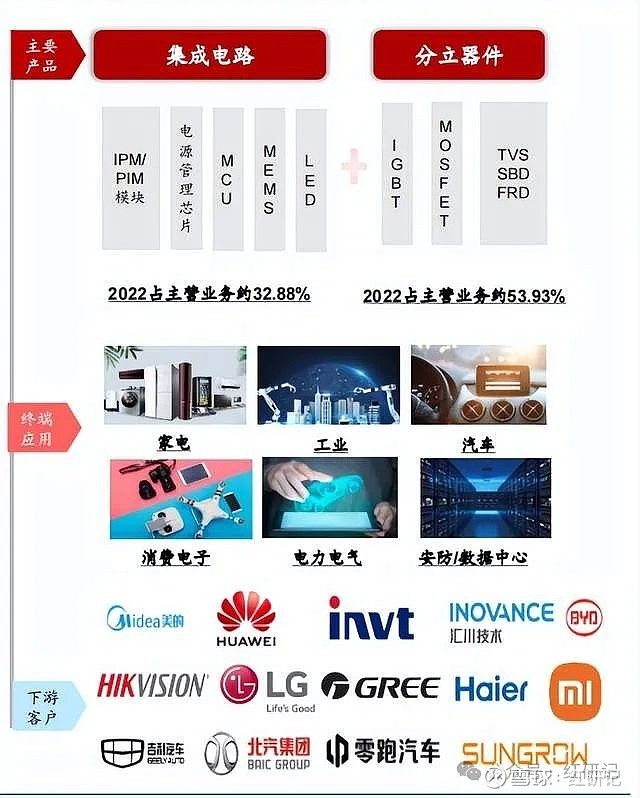一文看懂一家上市公司——士兰微深度梳理 功率半导体之前梳理了，功率半导体之前梳理了，功率半导体行业深度梳理，电子装置电能转换与电路控制的核心 ...