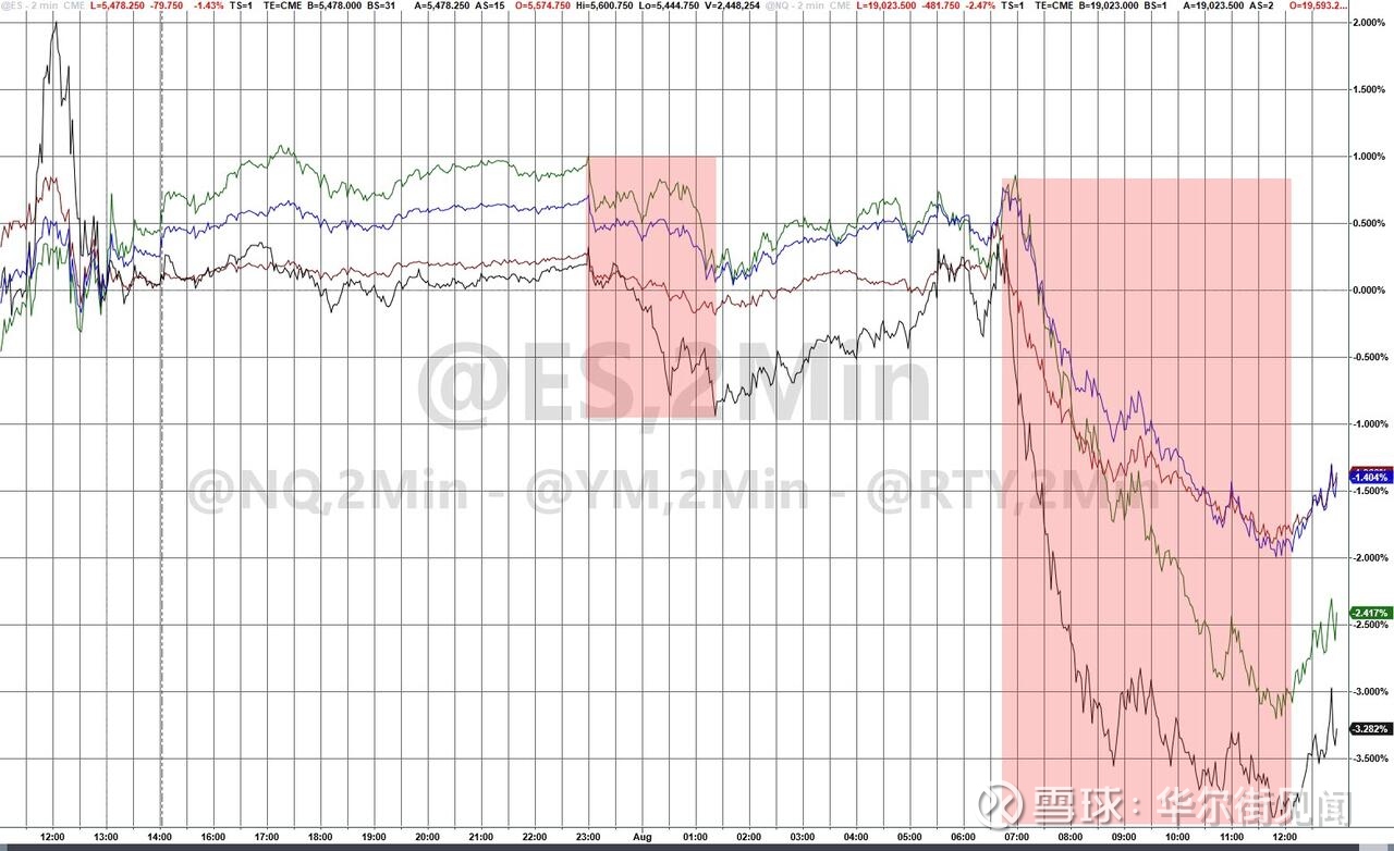 发生了什么？美股盘中暴跌，道指一度跳水近1000点美股的大涨才持续了一天就盘中大跳水。 周四三大美股指高开低走，早盘齐转跌 ，午盘跌幅扩大。盘初曾涨超250点的