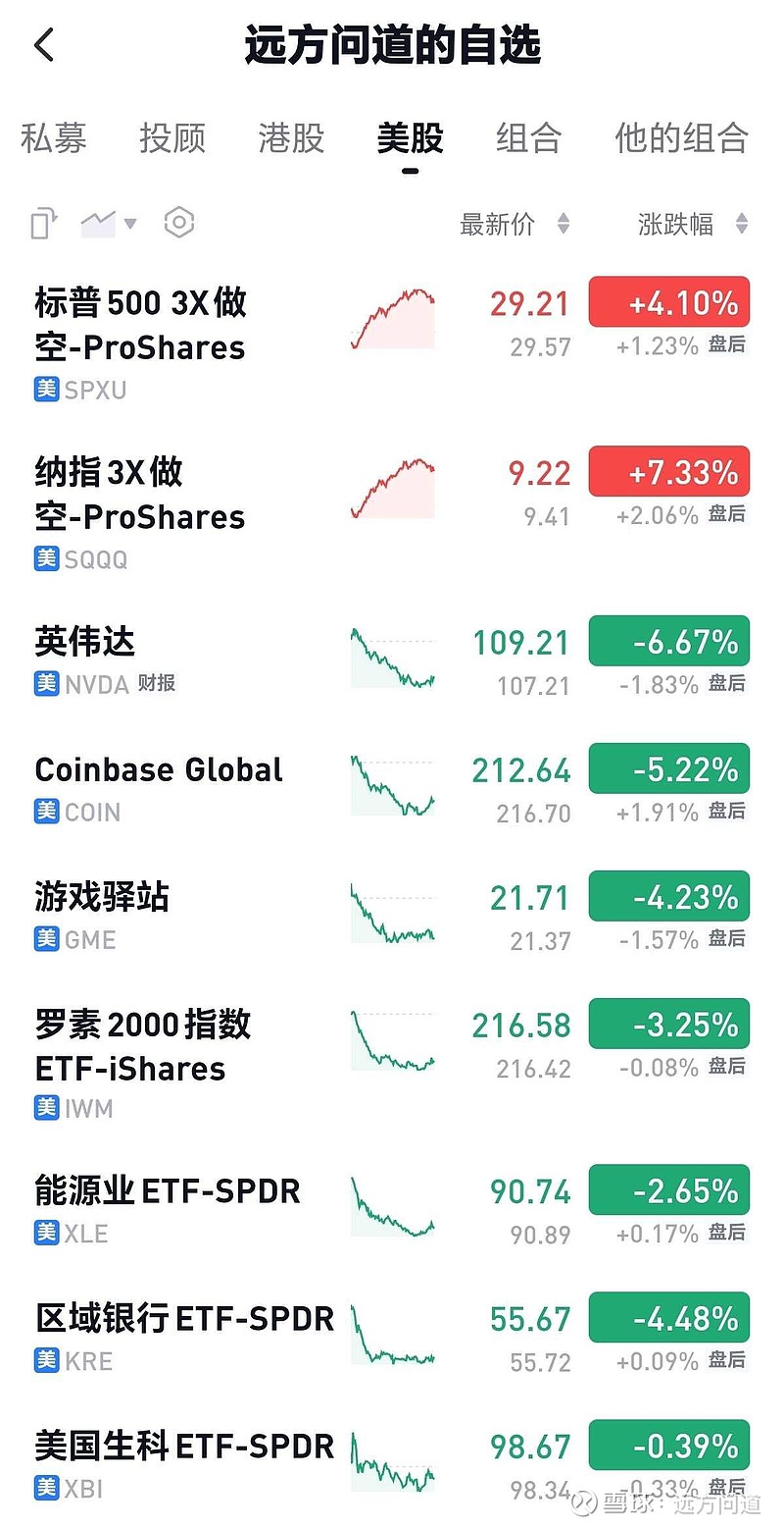 大规模“取消”B100生产？ 英伟达股价暴跌7%，美股崩了！但总的担忧真来了@但斌推荐阅读：7.12美股即将崩盘：网页...