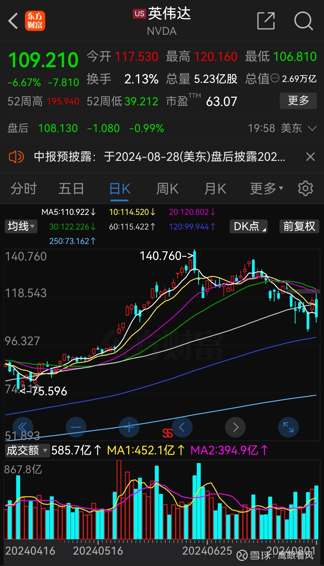 日本偷袭金融珍珠港，美股暴跌，危机来了8月2日，全球股市暴跌。看起来跌得不多，但是我们再细看一下最近的一些情况。首先是美股第一龙头