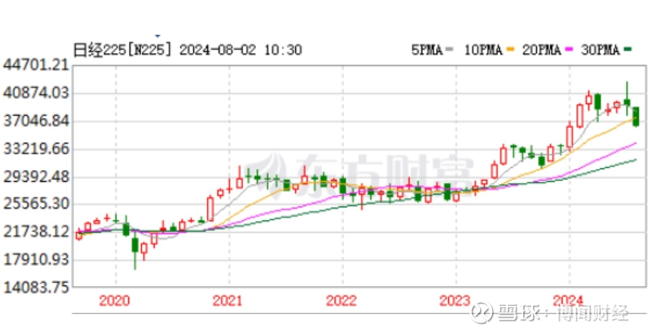 黑色星期五…… 原创刘晓博8月2日，星期五，亚洲股市跌惨了！领跌的是日本股市， 日经指数一度狂跌了超过5%；紧跟其后的是韩国股市，以...