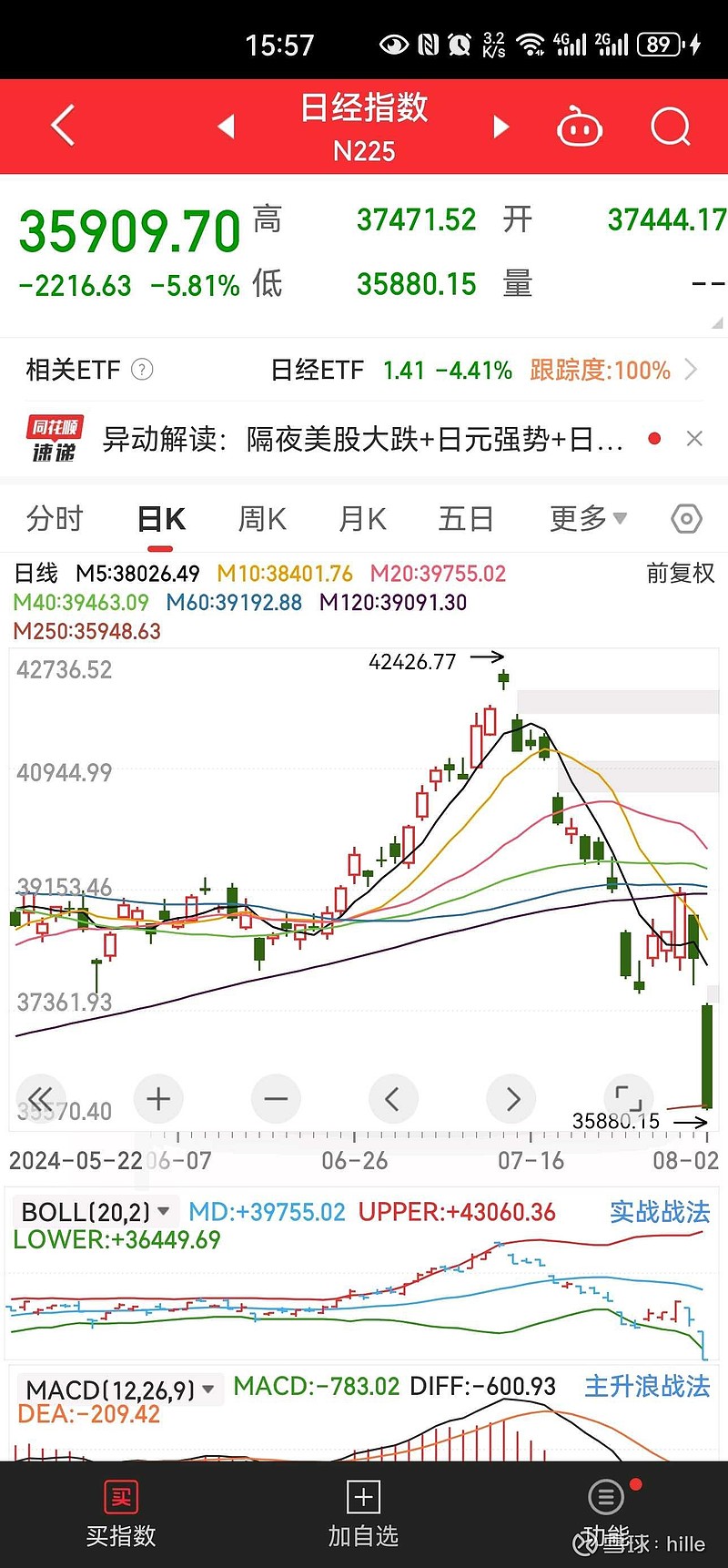 全球降息浪潮滚滚，日本无息可降，反而需要保汇率而加息！做空日本股市，做多日元，是美国让收割日本的方式。想想也是后怕美元1...