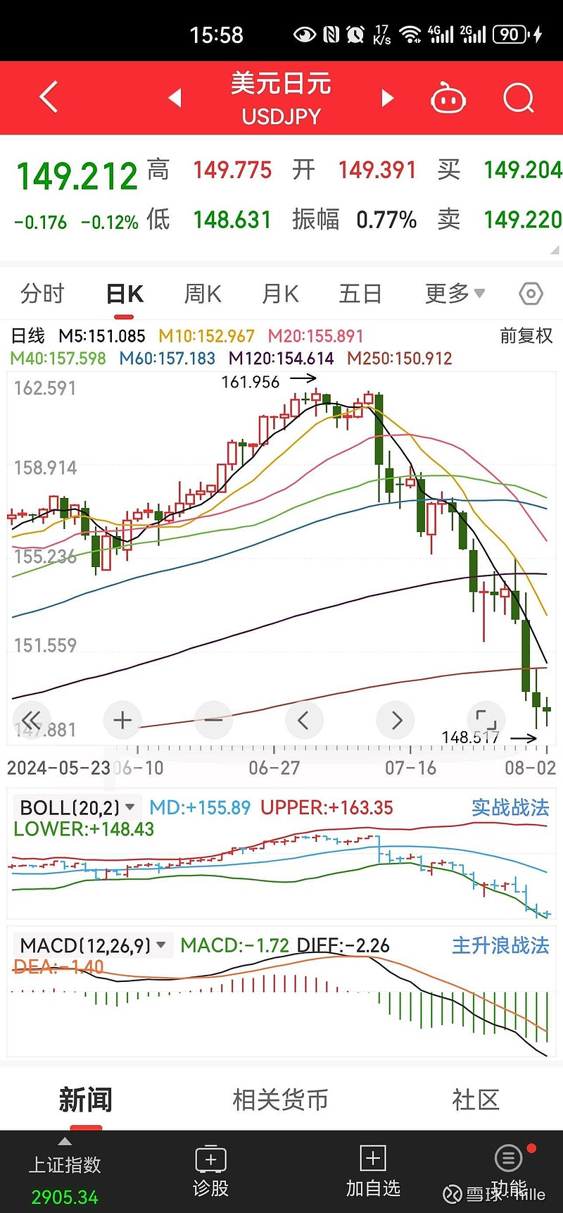 全球降息浪潮滚滚，日本无息可降，反而需要保汇率而加息！做空日本股市，做多日元，是美国让收割日本的方式。想想也是后怕美元1...