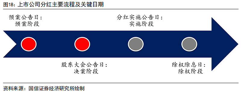 红利投资全攻略③——上市公司分红流程解析 1、分红流程解析：预案、决案、实施公告、除息通常来讲，一次较为顺利的分红过程按照其流程先后可以划分为 ...
