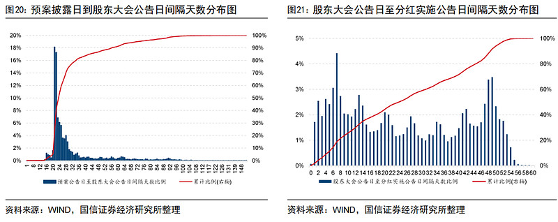 红利投资全攻略③——上市公司分红流程解析 1、分红流程解析：预案、决案、实施公告、除息通常来讲，一次较为顺利的分红过程按照其流程先后可以划分为 ...