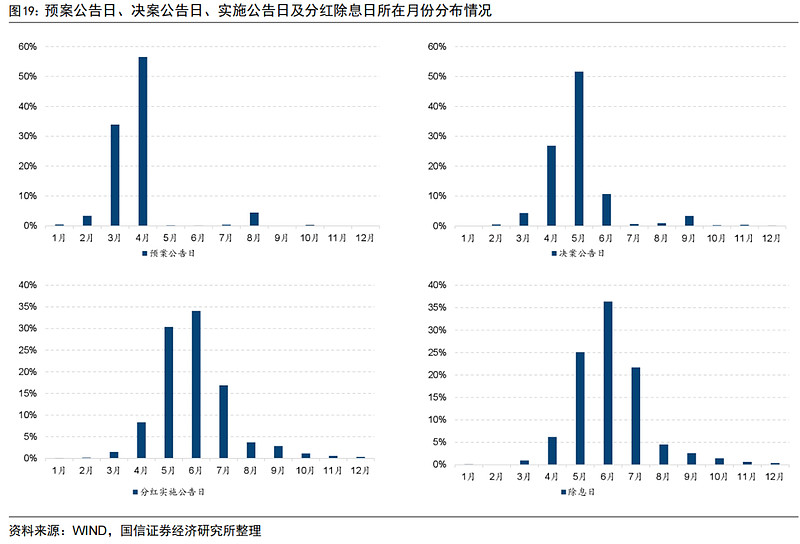红利投资全攻略③——上市公司分红流程解析 1、分红流程解析：预案、决案、实施公告、除息通常来讲，一次较为顺利的分红过程按照其流程先后可以划分为 ...